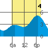 Elkhorn Slough tide chart for Friday, July 4, 2025