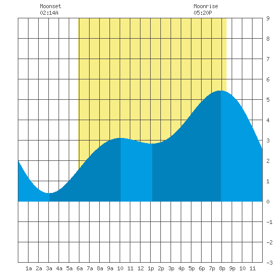 Elkhorn Slough tide chart for Sunday, July 6, 2025