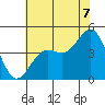 Elkhorn Slough tide chart for Monday, July 7, 2025
