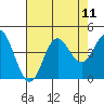 Elkhorn Slough tide chart for Monday, August 11, 2025