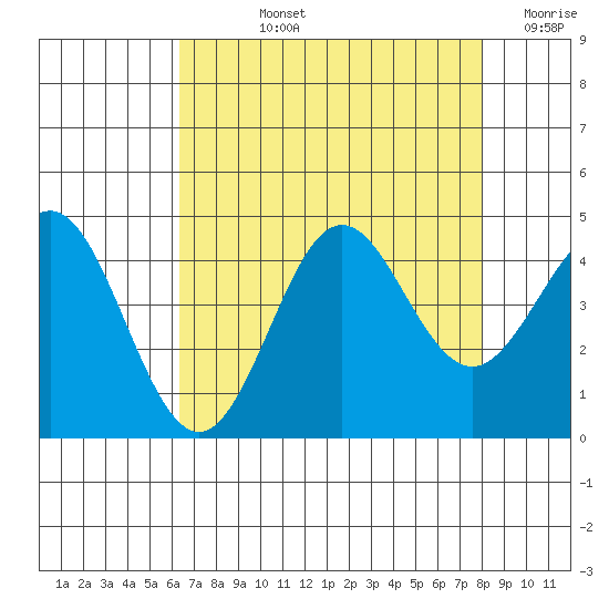 Elkhorn Slough tide chart for Tuesday, August 12, 2025