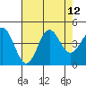 Elkhorn Slough tide chart for Tuesday, August 12, 2025