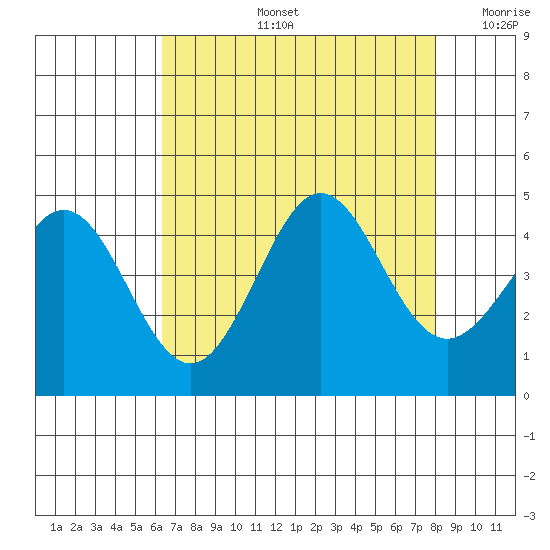 Elkhorn Slough tide chart for Wednesday, August 13, 2025