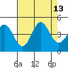 Elkhorn Slough tide chart for Wednesday, August 13, 2025