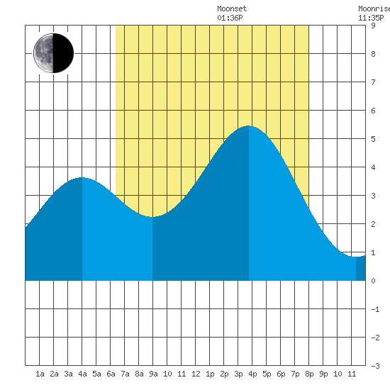 Elkhorn Slough tide chart for Friday, August 15, 2025
