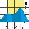 Elkhorn Slough tide chart for Saturday, August 16, 2025