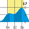 Elkhorn Slough tide chart for Sunday, August 17, 2025