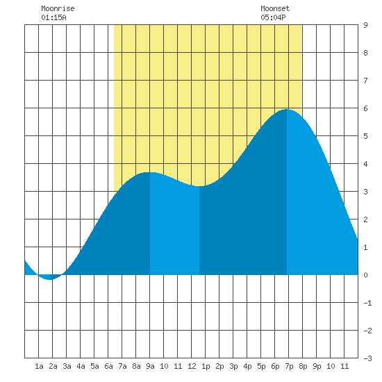 Elkhorn Slough tide chart for Monday, August 18, 2025