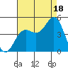 Elkhorn Slough tide chart for Monday, August 18, 2025
