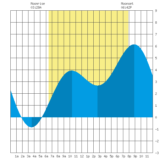 Elkhorn Slough tide chart for Wednesday, August 20, 2025