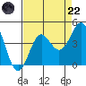Elkhorn Slough tide chart for Friday, August 22, 2025