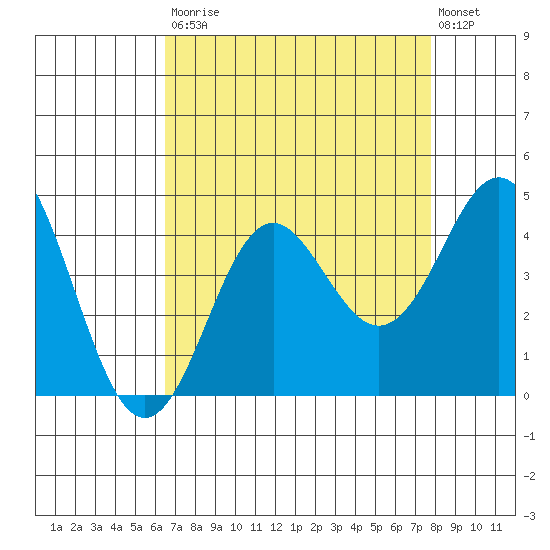 Elkhorn Slough tide chart for Saturday, August 23, 2025