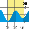 Elkhorn Slough tide chart for Monday, August 25, 2025