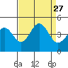 Elkhorn Slough tide chart for Wednesday, August 27, 2025