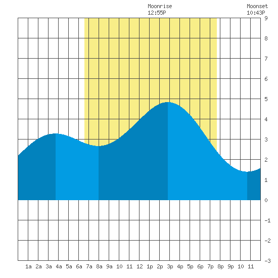 Elkhorn Slough tide chart for Friday, August 29, 2025