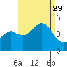Elkhorn Slough tide chart for Friday, August 29, 2025