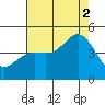 Elkhorn Slough tide chart for Saturday, August 2, 2025