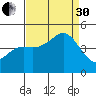 Elkhorn Slough tide chart for Saturday, August 30, 2025