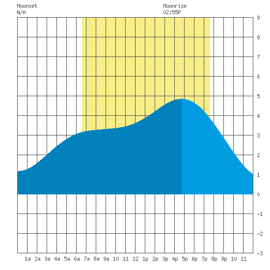 Elkhorn Slough tide chart for Sunday, August 31, 2025