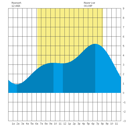 Elkhorn Slough tide chart for Sunday, August 3, 2025