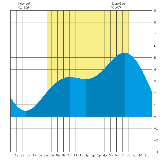 Elkhorn Slough tide chart for Monday, August 4, 2025