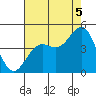 Elkhorn Slough tide chart for Tuesday, August 5, 2025