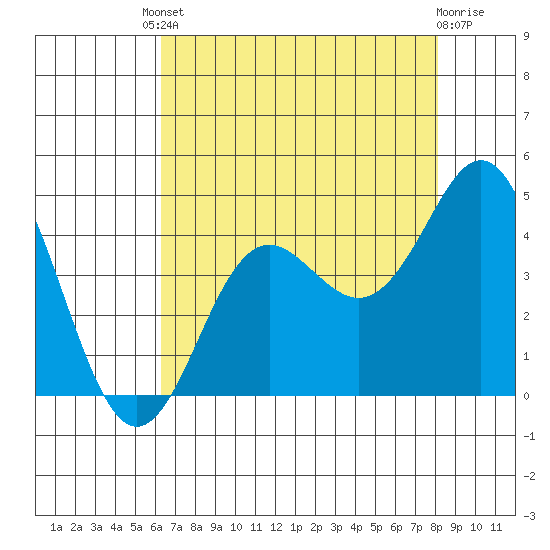 Elkhorn Slough tide chart for Friday, August 8, 2025