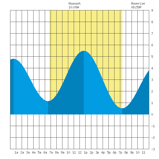 Elkhorn Slough tide chart for Wednesday, September 10, 2025