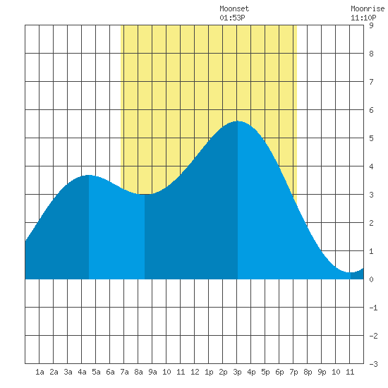 Elkhorn Slough tide chart for Saturday, September 13, 2025
