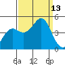 Elkhorn Slough tide chart for Saturday, September 13, 2025