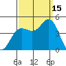 Elkhorn Slough tide chart for Monday, September 15, 2025
