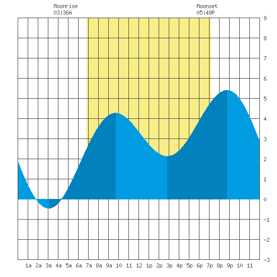 Elkhorn Slough tide chart for Thursday, September 18, 2025