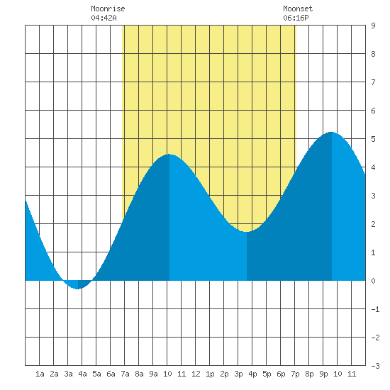 Elkhorn Slough tide chart for Friday, September 19, 2025