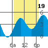 Elkhorn Slough tide chart for Friday, September 19, 2025