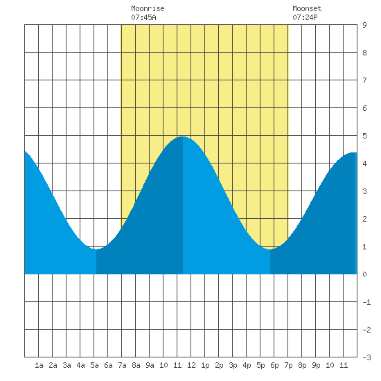 Elkhorn Slough tide chart for Monday, September 22, 2025