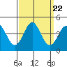 Elkhorn Slough tide chart for Monday, September 22, 2025