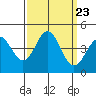 Elkhorn Slough tide chart for Tuesday, September 23, 2025