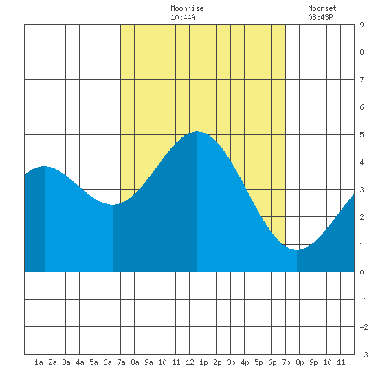 Elkhorn Slough tide chart for Thursday, September 25, 2025