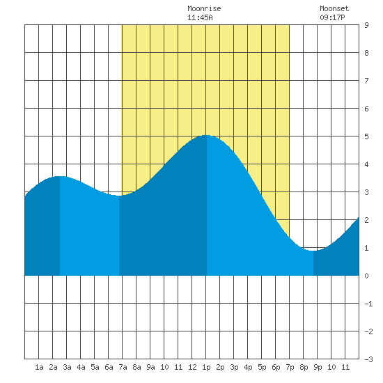 Elkhorn Slough tide chart for Friday, September 26, 2025