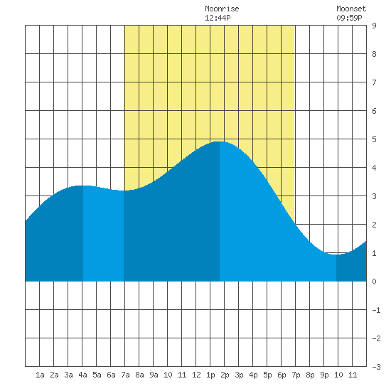 Elkhorn Slough tide chart for Saturday, September 27, 2025
