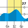 Elkhorn Slough tide chart for Saturday, September 27, 2025