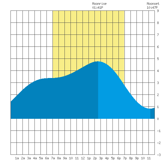 Elkhorn Slough tide chart for Sunday, September 28, 2025