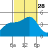 Elkhorn Slough tide chart for Sunday, September 28, 2025