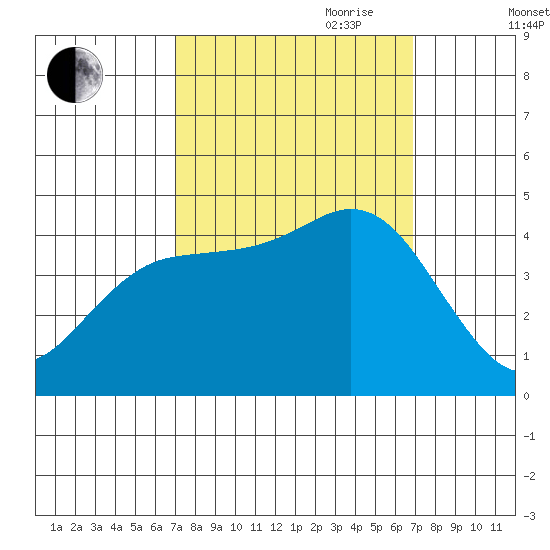 Elkhorn Slough tide chart for Monday, September 29, 2025