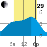 Elkhorn Slough tide chart for Monday, September 29, 2025