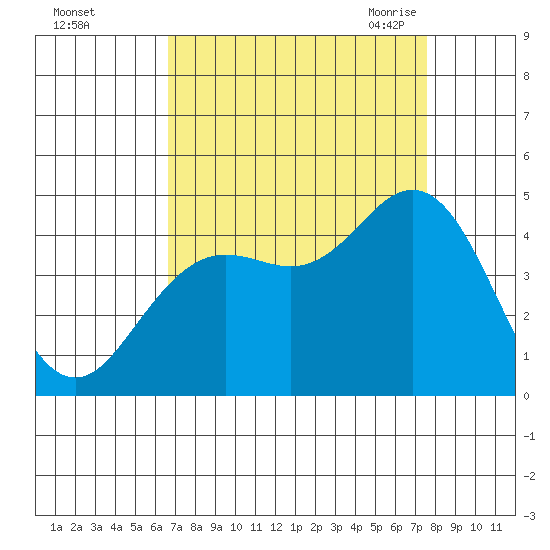 Elkhorn Slough tide chart for Tuesday, September 2, 2025