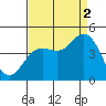 Elkhorn Slough tide chart for Tuesday, September 2, 2025