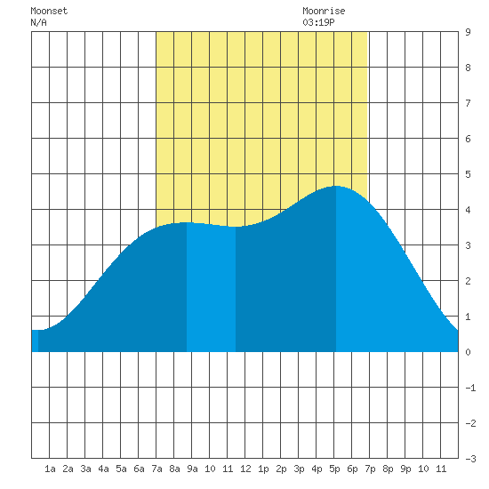 Elkhorn Slough tide chart for Tuesday, September 30, 2025