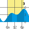 Elkhorn Slough tide chart for Wednesday, September 3, 2025