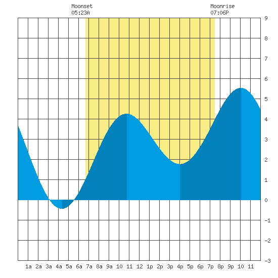 Elkhorn Slough tide chart for Saturday, September 6, 2025